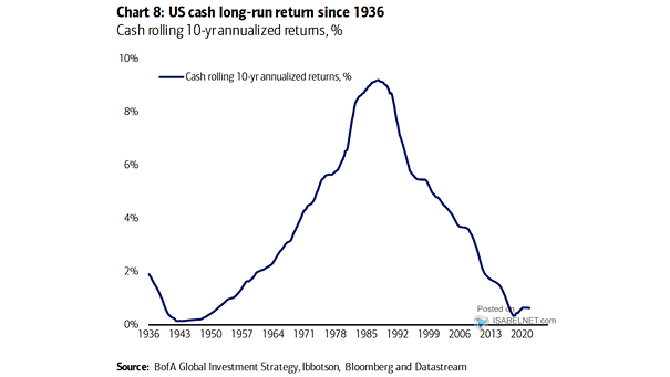 Cash Rolling 10-Year Annualized Returns
