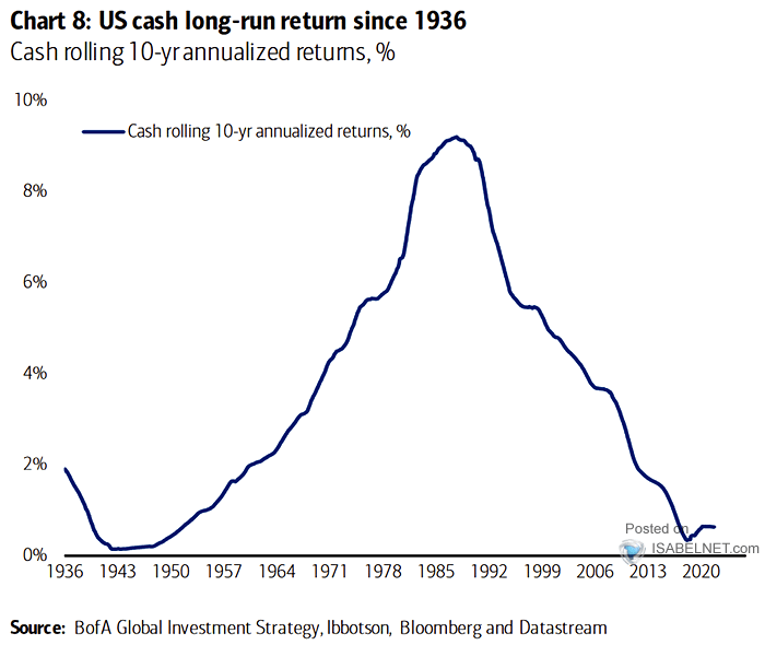 Cash Rolling 10-Year Annualized Returns