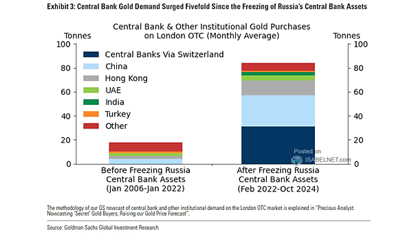 Central Bank Gold Purchases