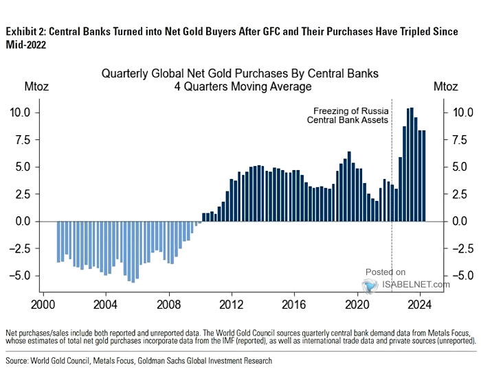 Central Bank Gold Purchases
