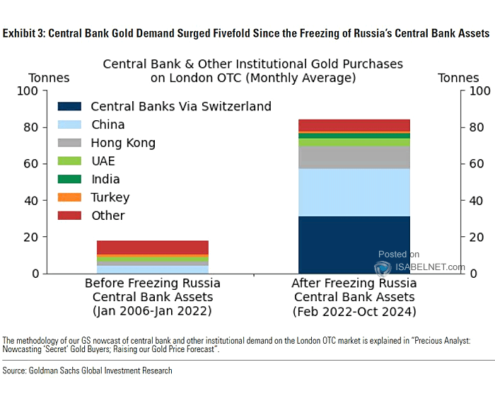 Central Bank Gold Purchases