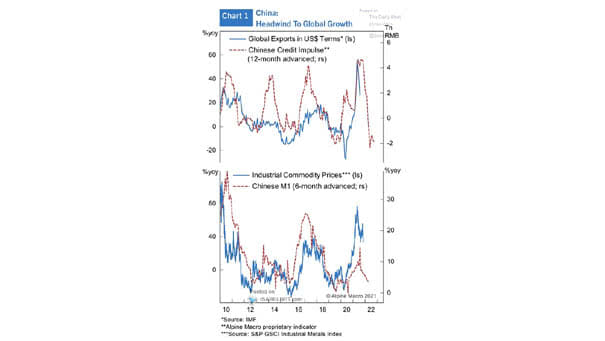 China Credit Impulse and Global Exports, China M1 and Industrial Commodity Prices