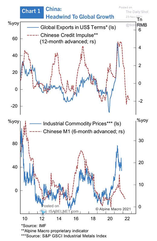 China Credit Impulse and Global Exports, China M1 and Industrial Commodity Prices
