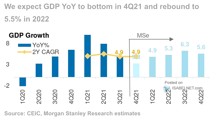 China GDP Growth