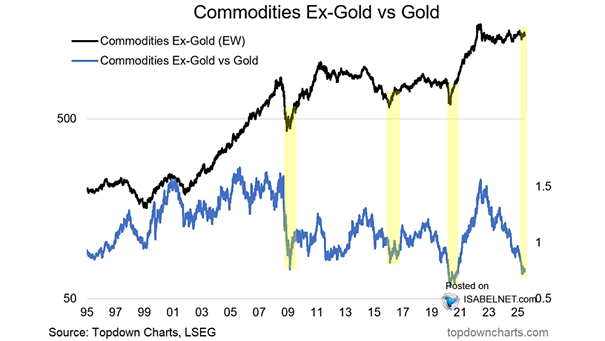 Commodities Ex-Gold vs. Gold