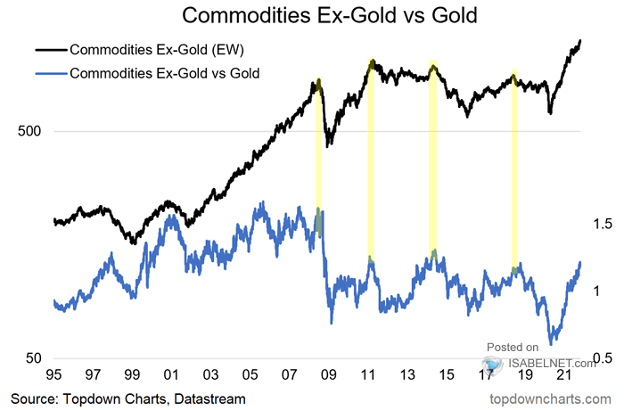 Commodities Ex-Gold vs. Gold