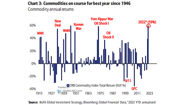 Commodity Index Total Return