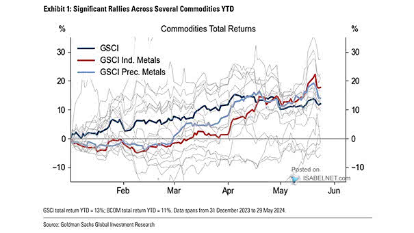 Commodity Index Total Return