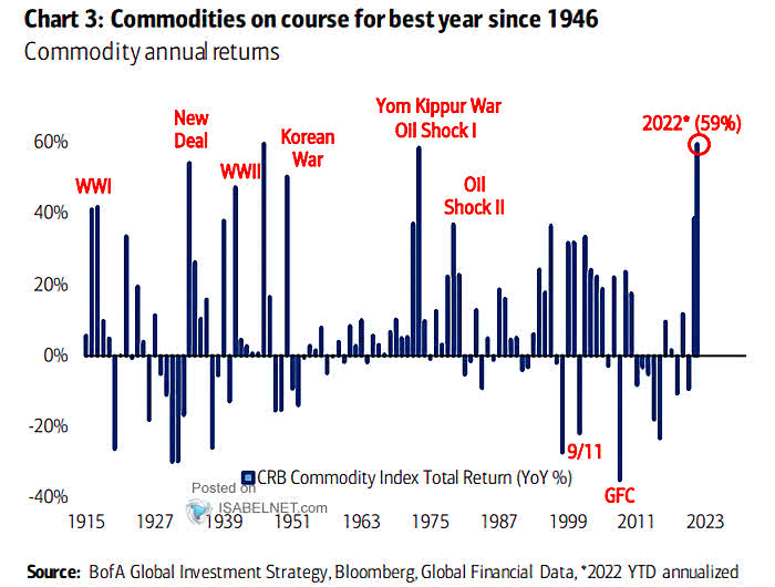 Commodity Index Total Return