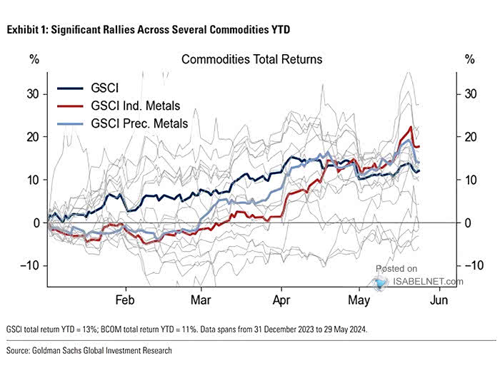 Commodities Total Returns