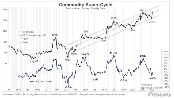 Commodity Super-Cycle