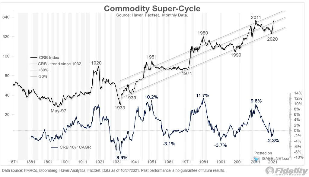 Commodity Super-Cycle