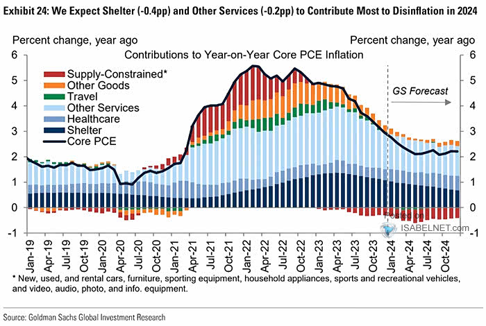 Contributions to Core PCE Inflation