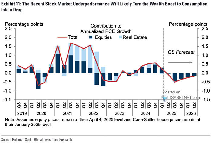 Contributions to Annualized U.S. PCE Growth