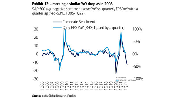 Corporate Sentiment vs. Quarterly EPS YoY
