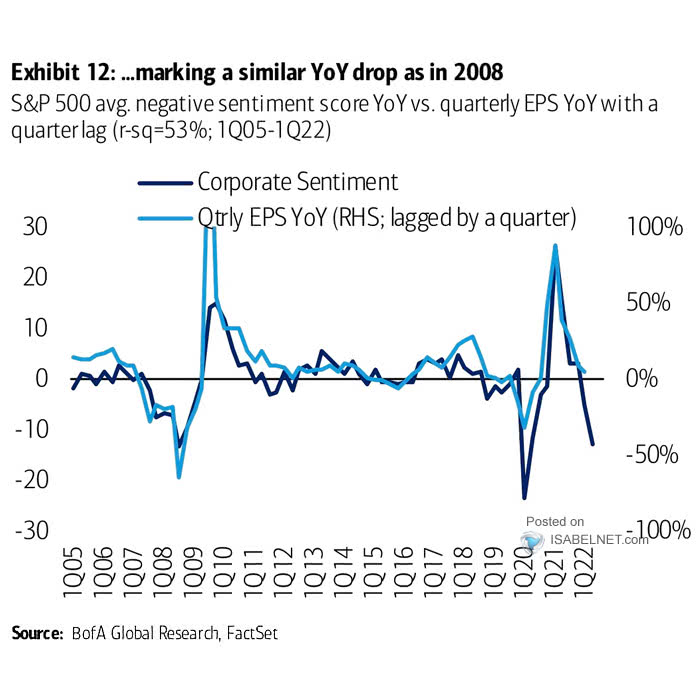 Corporate Sentiment vs. Quarterly EPS YoY