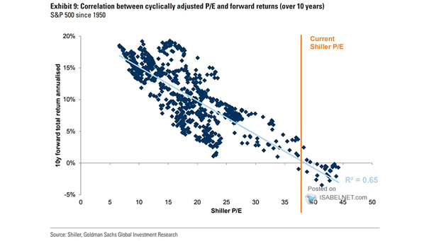 Correlation Between Cyclically Adjusted PE and Forward Returns
