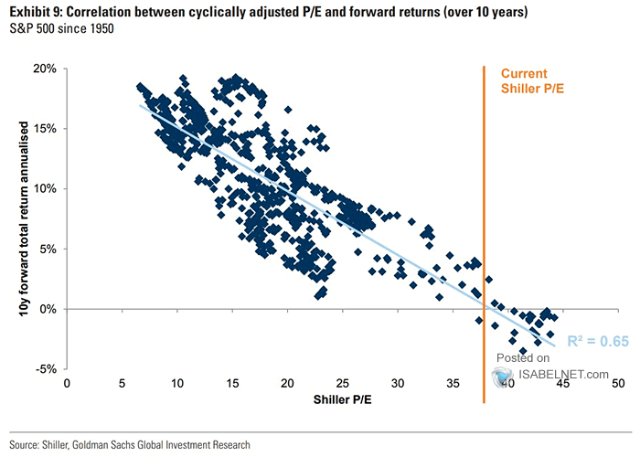 Correlation Between Cyclically Adjusted PE and Forward Returns