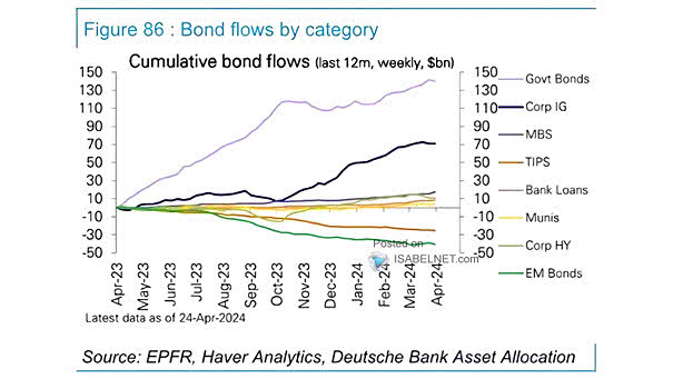 Cumulative Bond Flows