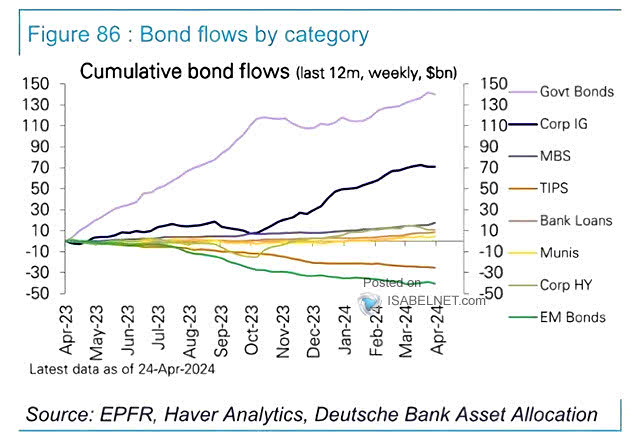 Cumulative Bond Flows