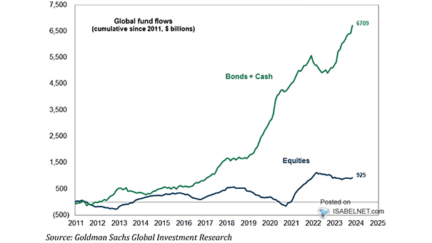 Cumulative Global Fund Flows