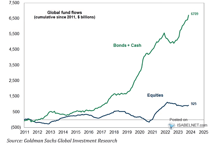 Cumulative Global Fund Flows