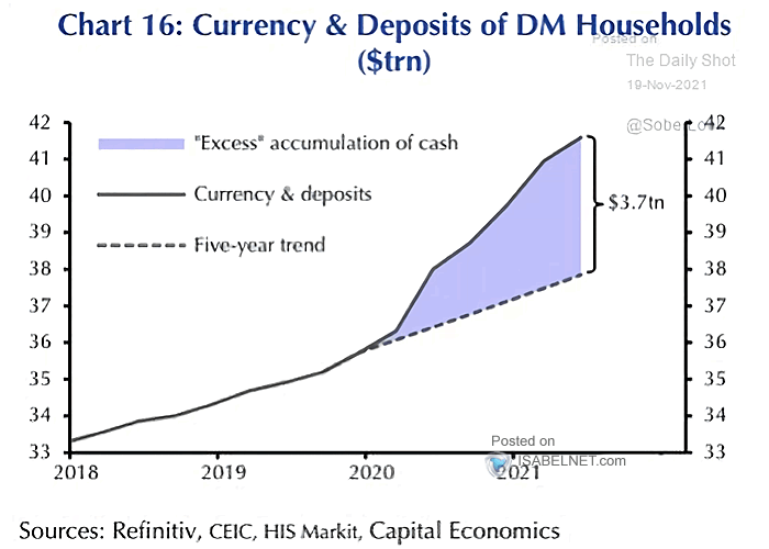 Currency and Deposits of DM Households