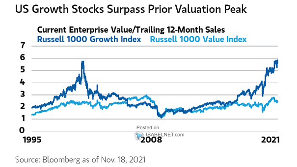 Current Enterprise Value/Trailing 12-Month Sales - Russell 1000 Growth Index and Russell 1000 Value Index