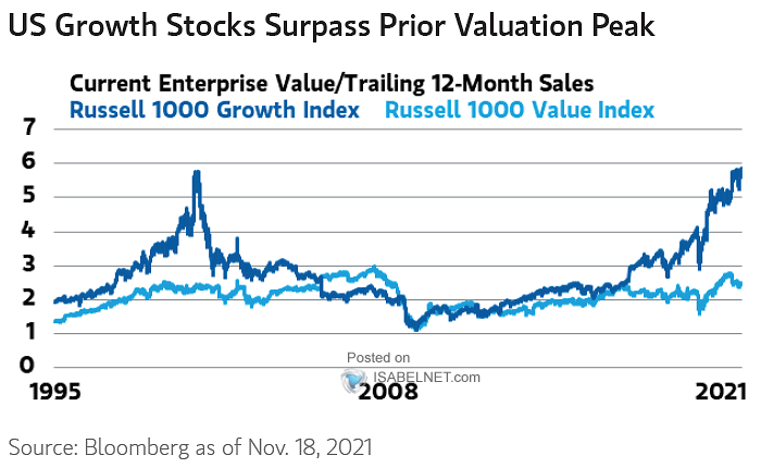 Current Enterprise Value/Trailing 12-Month Sales - Russell 1000 Growth Index and Russell 1000 Value Index