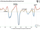 Deviation of Earnings Above-Below Long Term Growth Trend