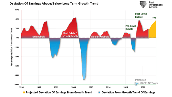 Deviation of Earnings Above-Below Long Term Growth Trend