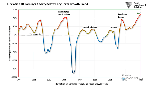 Deviation of Earnings Above-Below Long Term Growth Trend