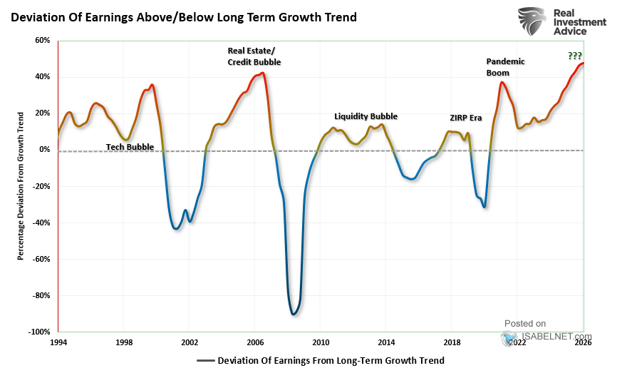 Deviation of Earnings Above-Below Long Term Growth Trend