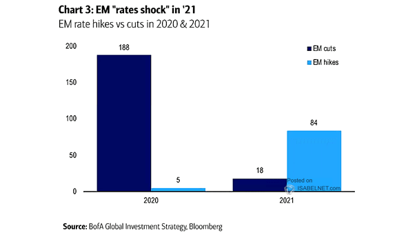 EM Rate Hikes vs. Cuts