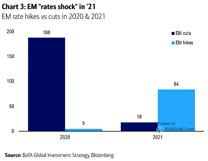 EM Rate Hikes vs. Cuts