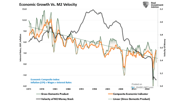 Economic Growth vs. M2 Velocity