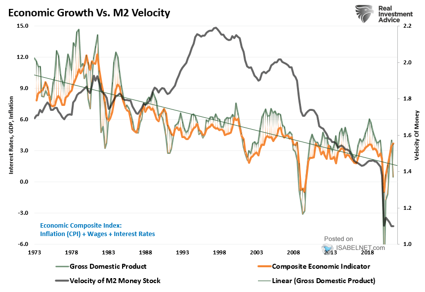 Economic Growth vs. M2 Velocity