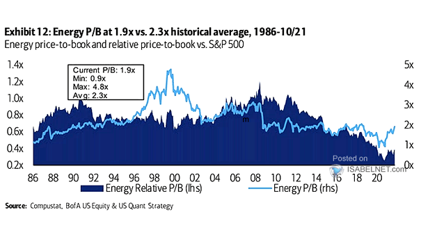 Energy Price-to-Book and Relative Price-to-Book vs. S&P 500