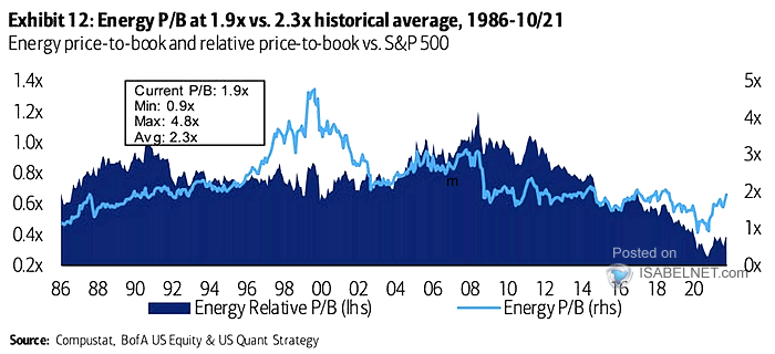 Energy Price-to-Book and Relative Price-to-Book vs. S&P 500
