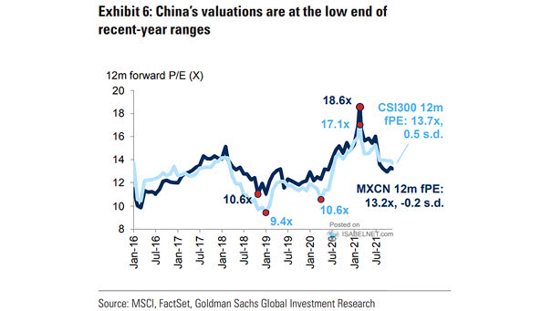 Equities - China's Valuations