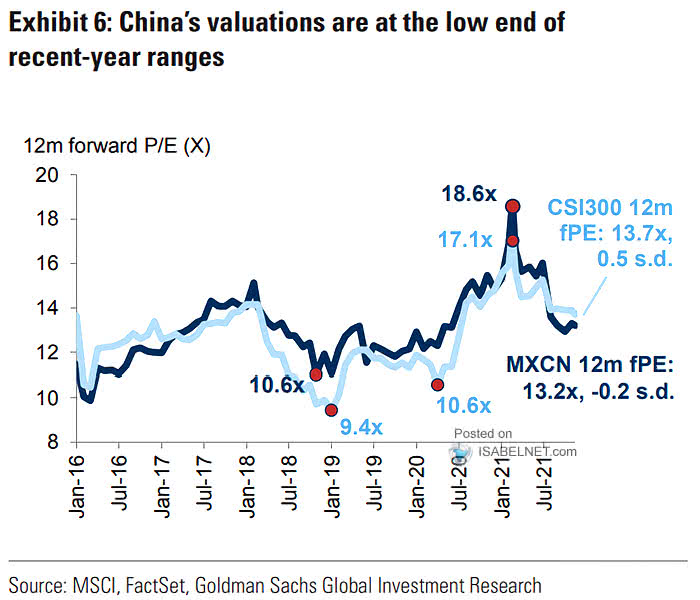 Equities - China's Valuations