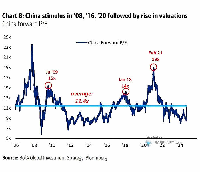 Equities - China's Valuations