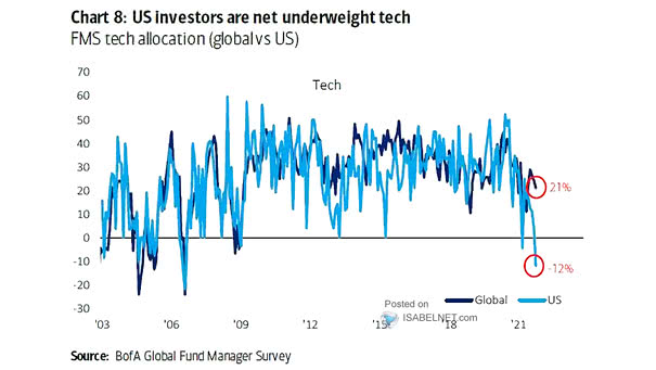 FMS Tech Allocation
