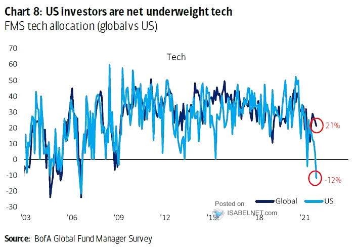 FMS Tech Allocation