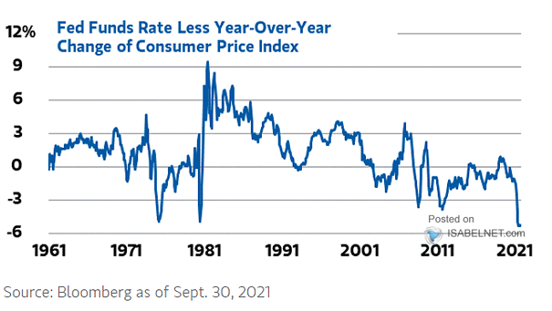 Fed Funds Rate Less Year-Over-Year Change of Consumer Price Index