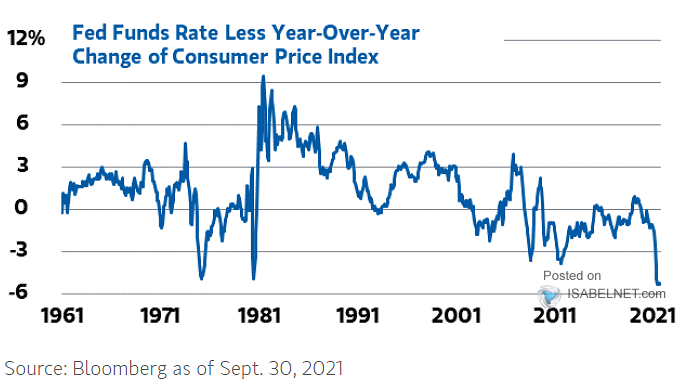 Fed Funds Rate Less Year-Over-Year Change of Consumer Price Index