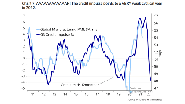 G3 Credit Impulse and Global Manufacturing PMI