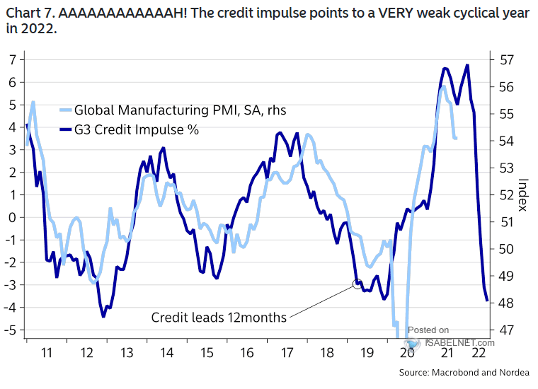 G3 Credit Impulse and Global Manufacturing PMI