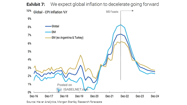 Global CPI Inflation