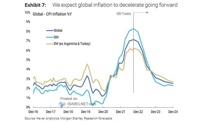 Global CPI Inflation